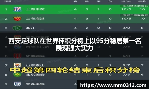 西安足球队在世界杯积分榜上以95分稳居第一名展现强大实力